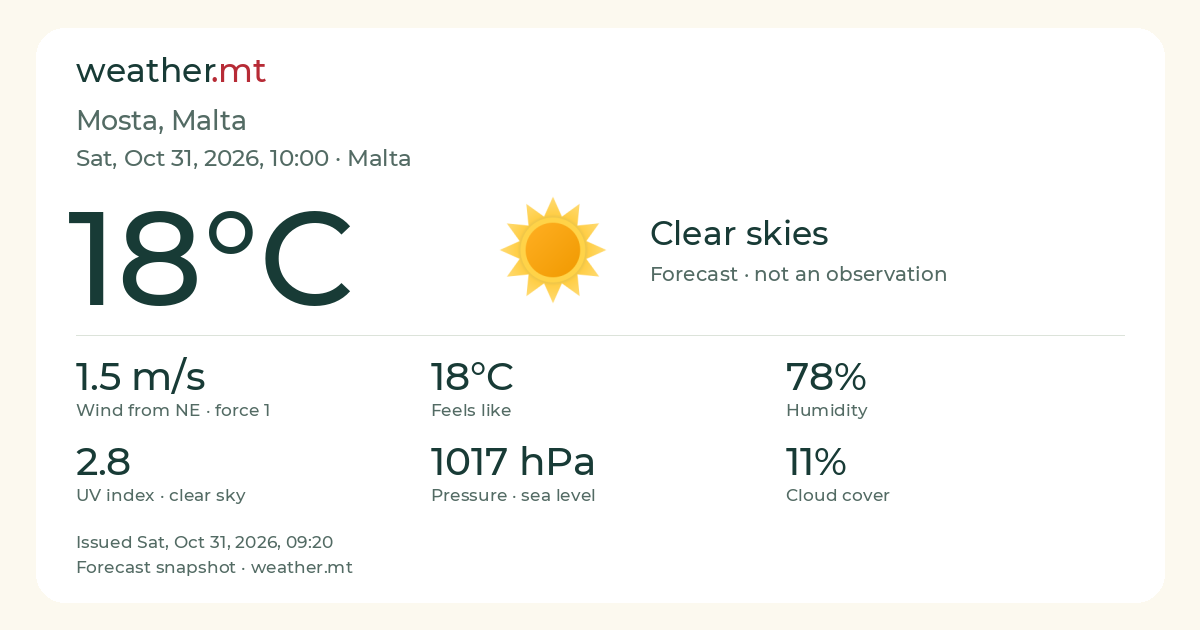 18°C · Clear skies · Forecast for Sat, Oct 31, 2026, 10:00, Malta local time.