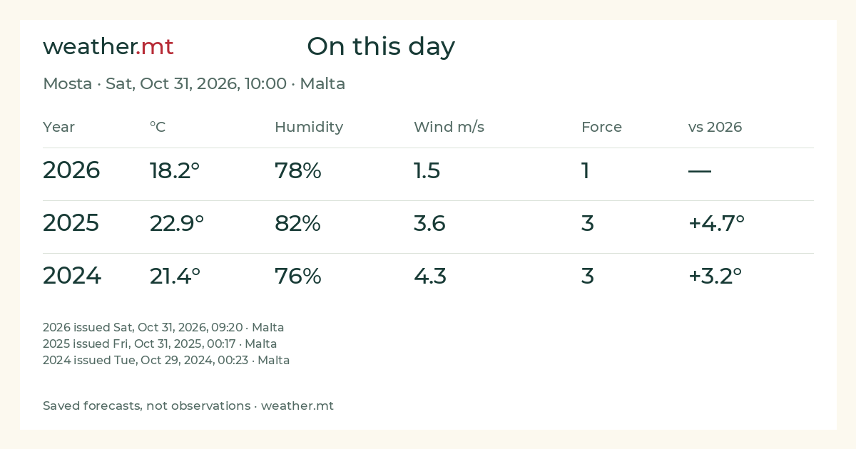 Mosta · 2026-10-31, 10:00 · Saved forecasts, not observations.