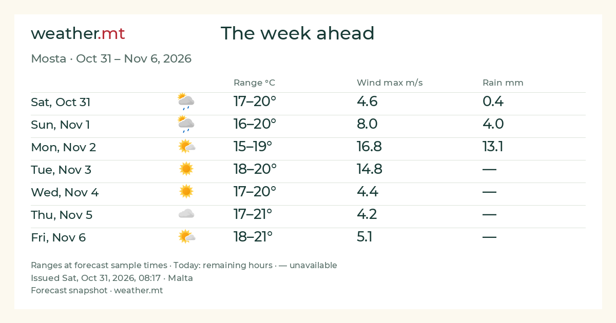 Mosta · 2026-10-31 to 2026-11-06 · Forecast ranges at sample times.